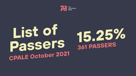 cpa 2020|361 out of 2,367 pass October 2021 CPA licensure exam.